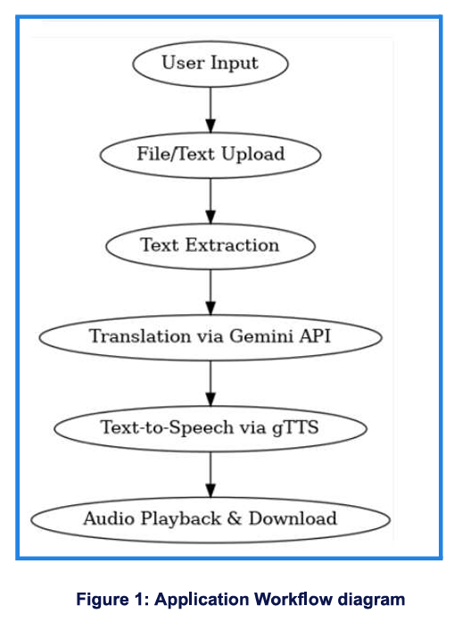 App Workflow Diagram