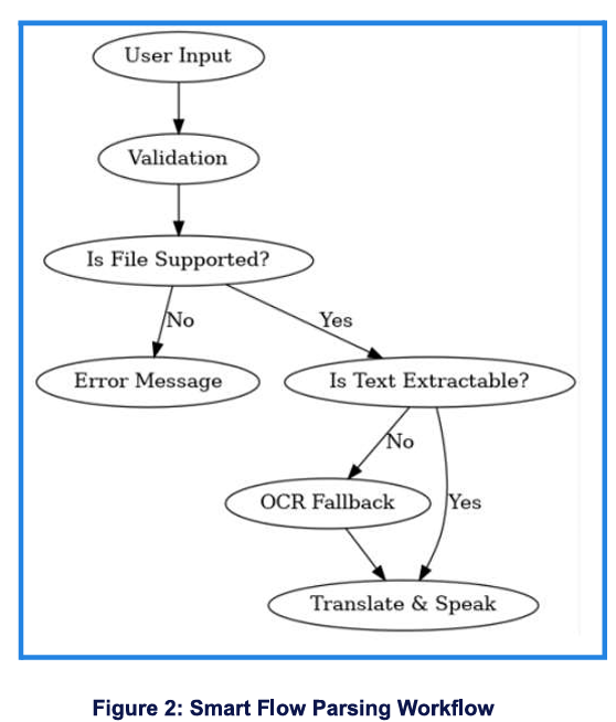 Smart Flow Parsing Workflow